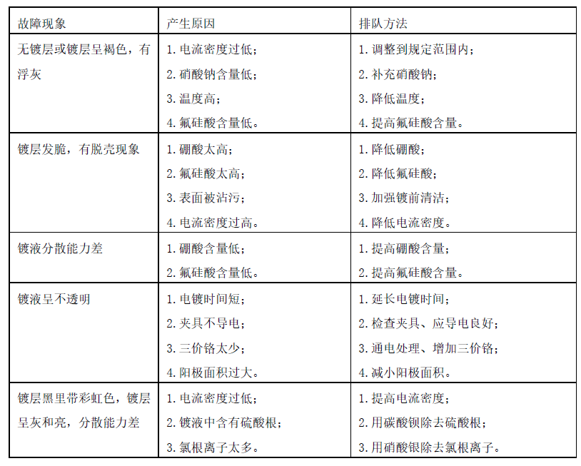 黑铬常见故障和排除的方法.png