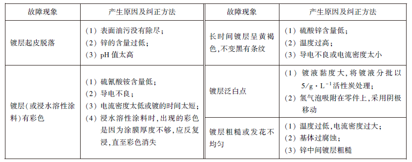 镀黑镍常见故障及纠正方法.jpg